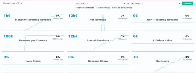 Дашборд аналітики підписок в Odoo — KPI доходів, MRR та показники відтоку